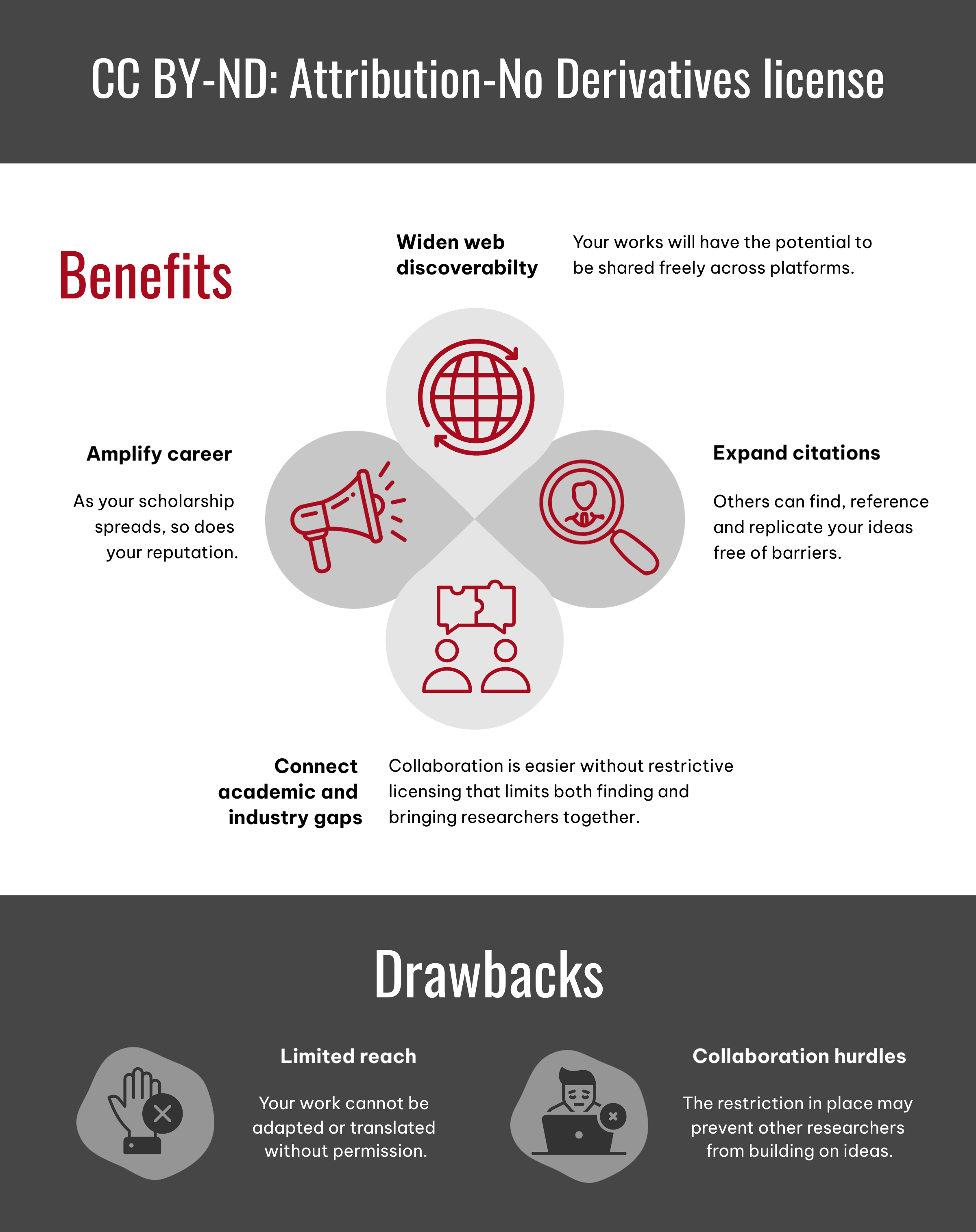 Infographic about CC By-ND license illustrates the benefits and drawbacks to this type of attribution non derivatives creative commons license